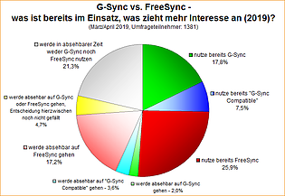 Umfrage-Auswertung: G-Sync vs. FreeSync - was ist bereits im Einsatz, was zieht mehr Interesse an (2019)?